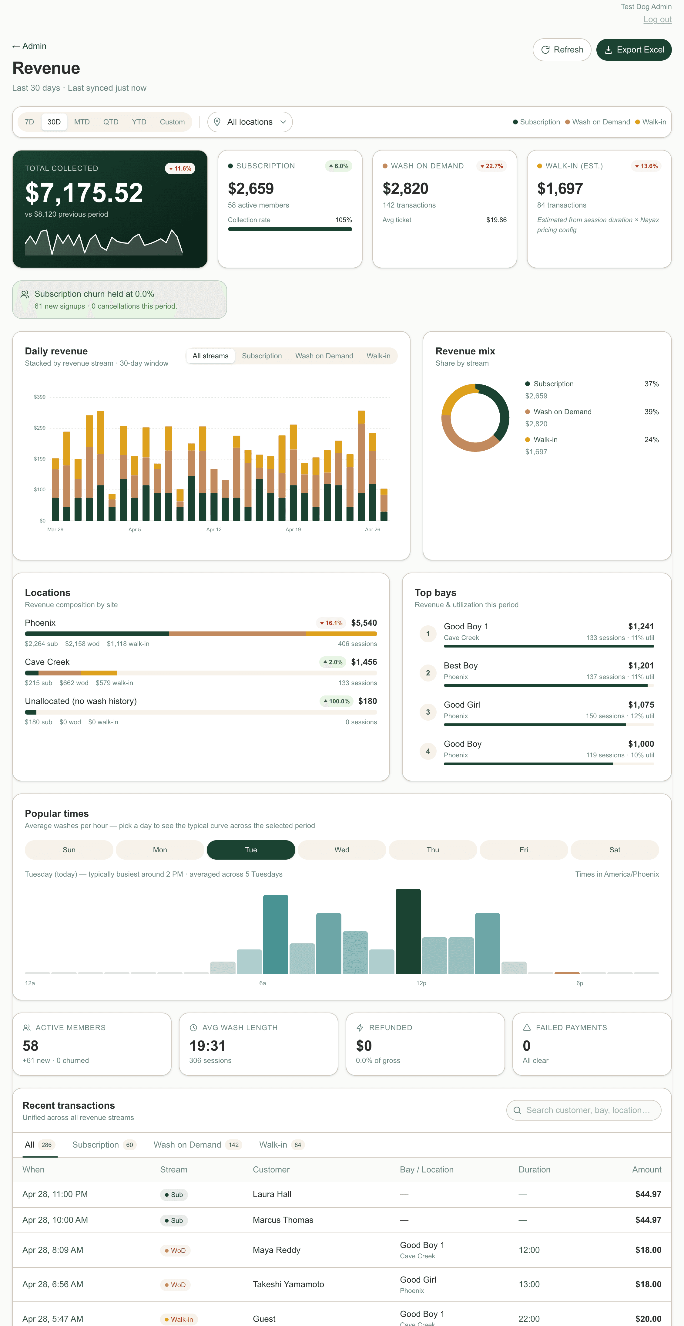 Multi-location reporting command center showing rolled-up revenue and bay performance