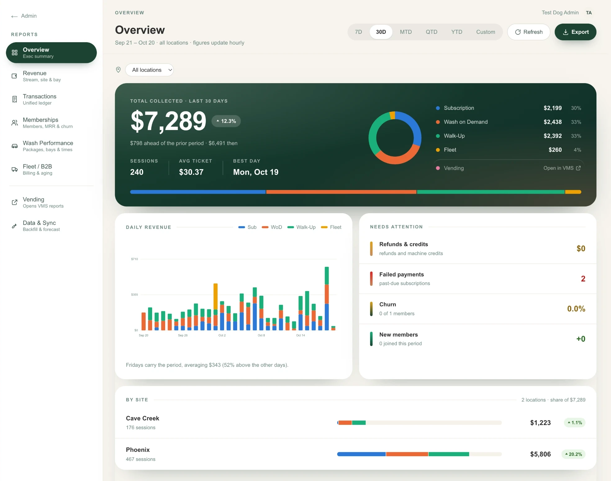 MonsoonOS reporting overview with 30 days of revenue by stream, a daily revenue chart, a Needs Attention list and revenue by site